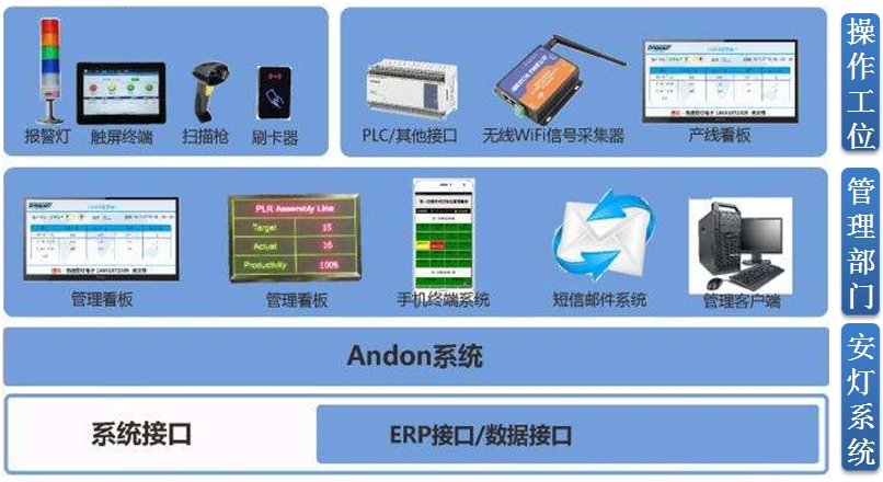 电子装配线安灯(Andon)系统方案 电子装配线安灯(Andon)系统方案
