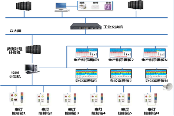 凯发k8国际标准按键型安灯（Andon）系统方案