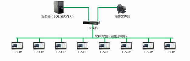 E-SOP电子作业指导书系统结构示意图 E-SOP电子作业指导书系统结构示意图